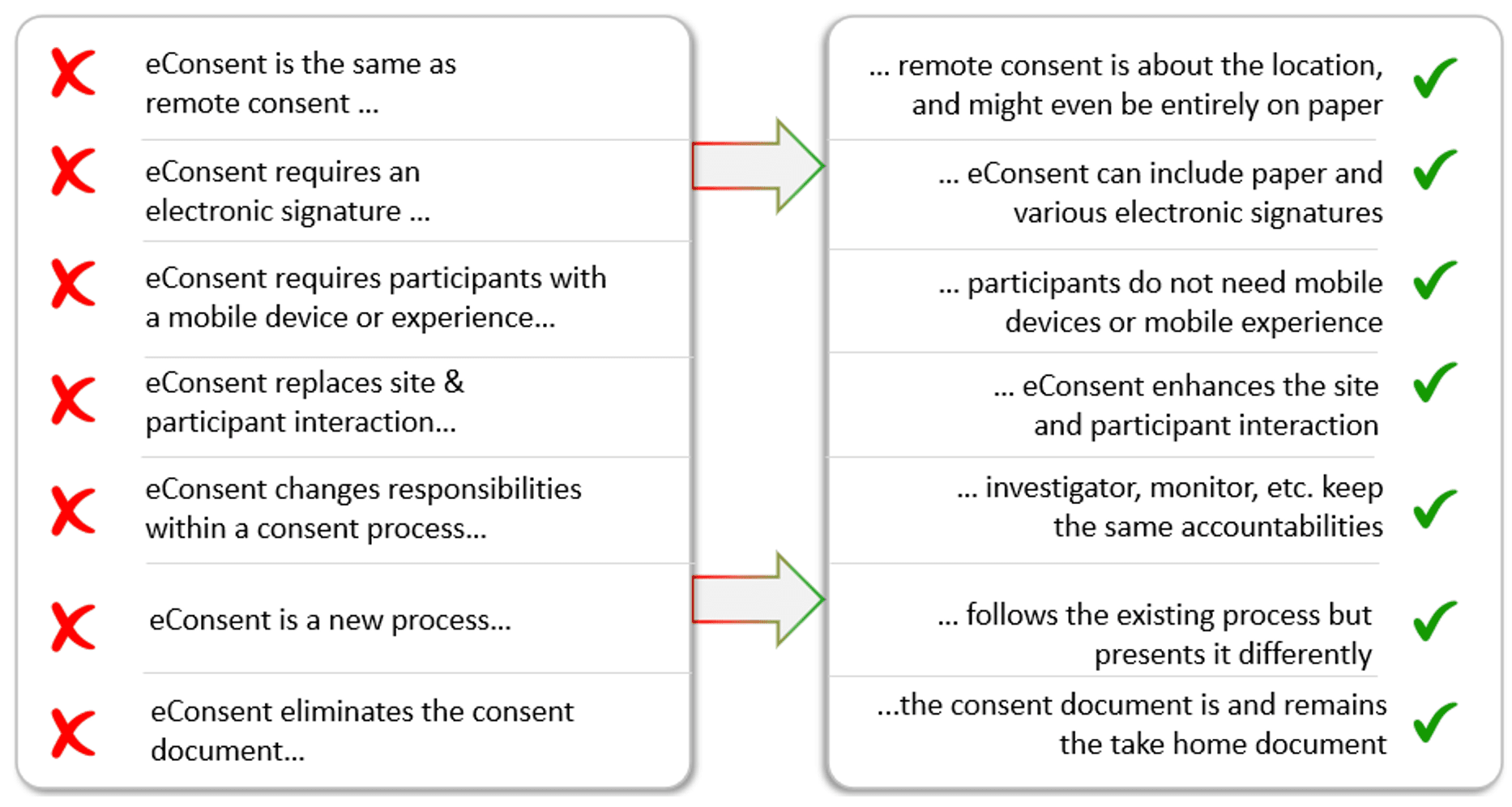 Figure 2. Some common eConsent misunderstandings

Source: EFGCP