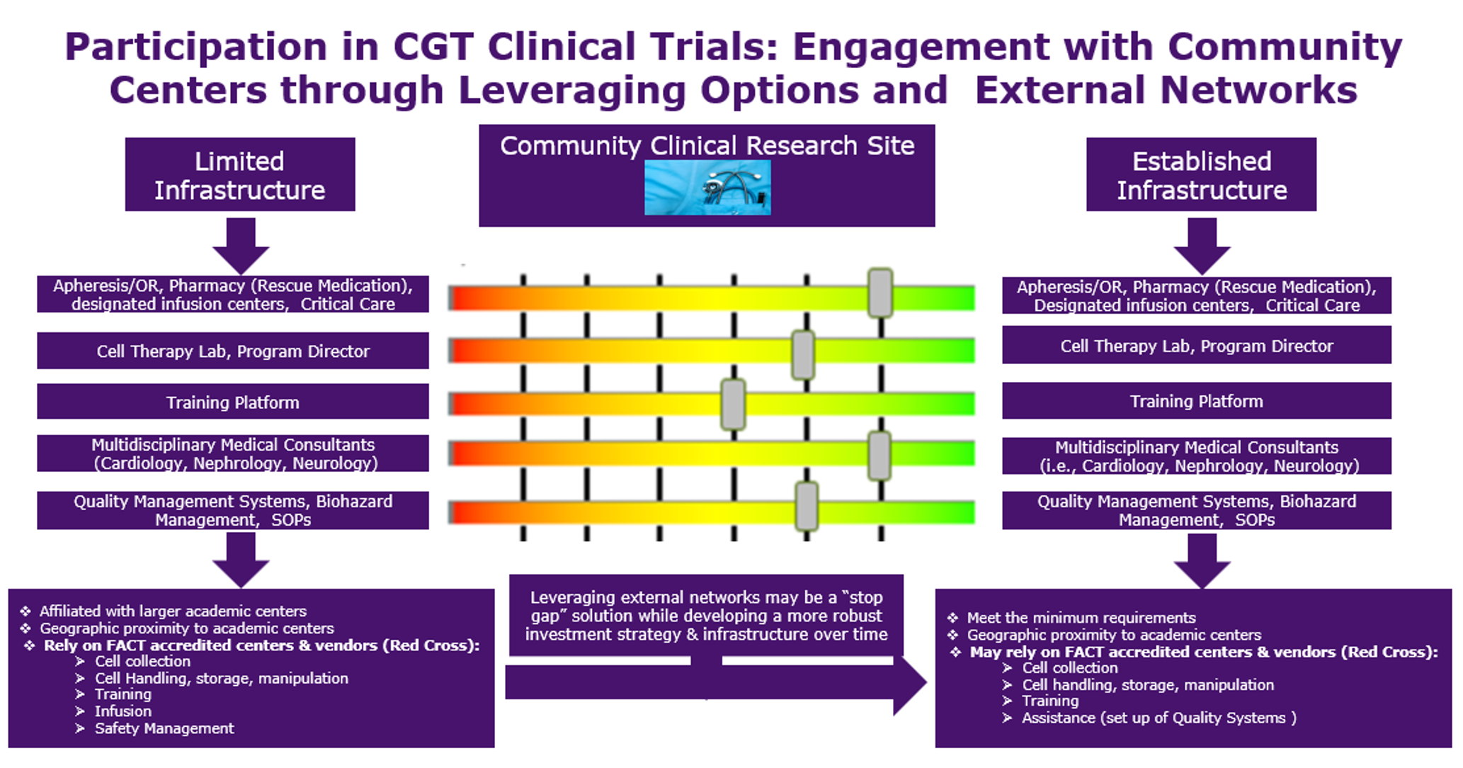 Figure 1. Red indicates attributes associated with limited site infrastructure. Green represents attributes associated with fully qualified sites to conduct cell therapy clinical trials.

Source: PPD