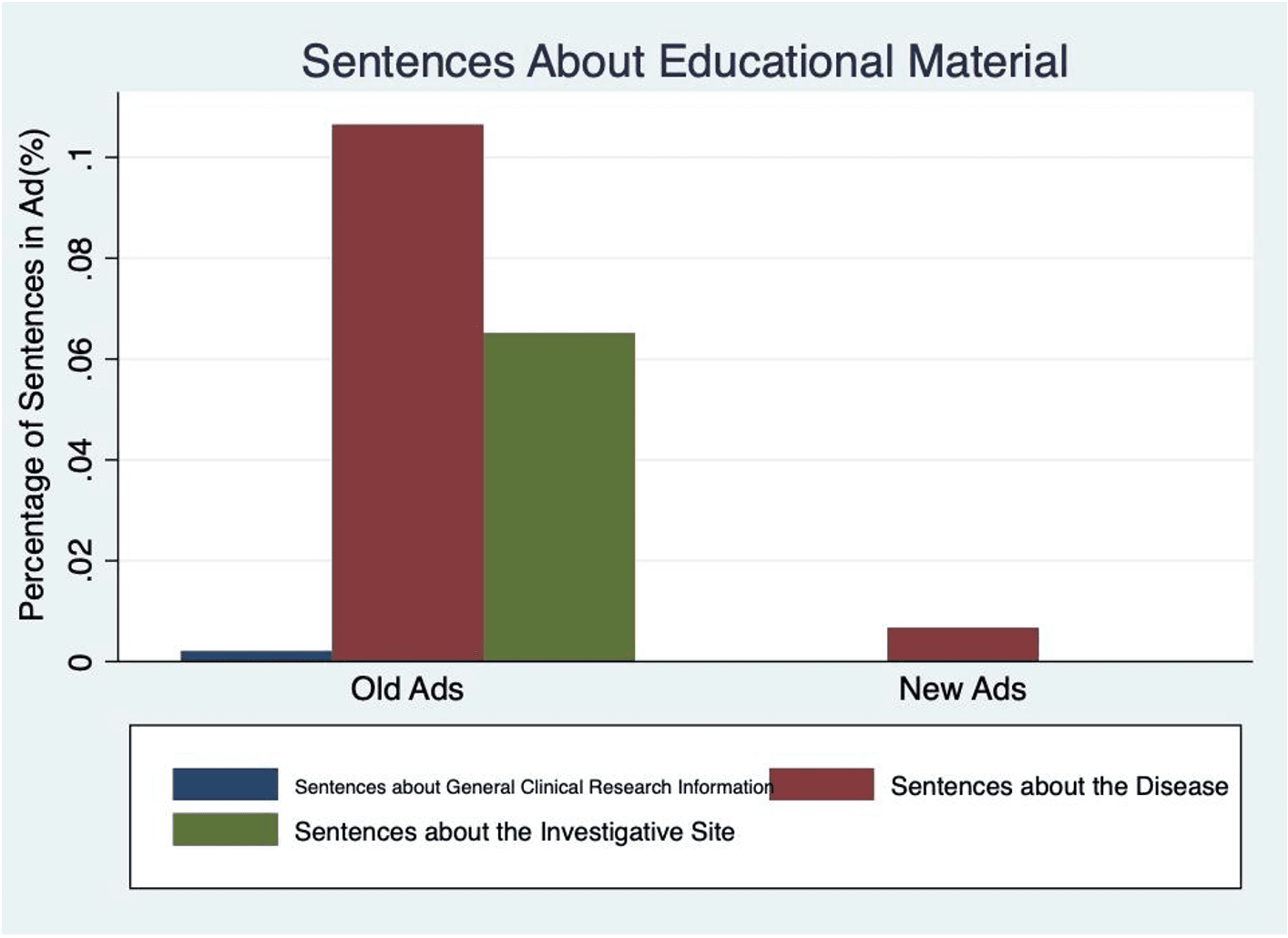 Graph 3: Old vs. New Proportions of Sentences that are Background Information Type