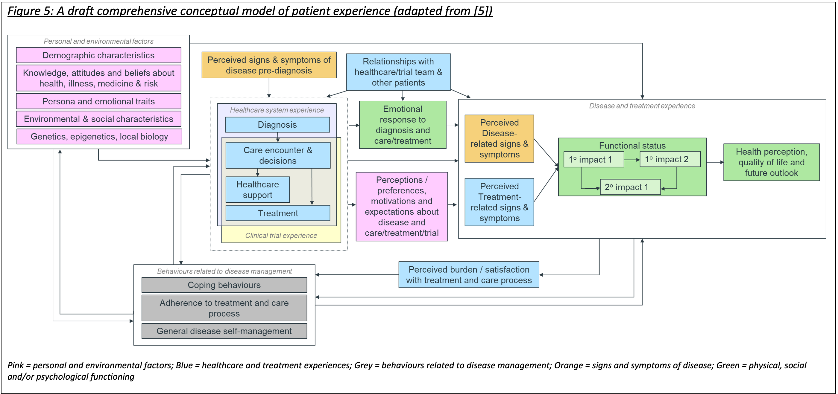 Figure 5: A draft comprehensive conceptual model of patient experience (adapted from [5])