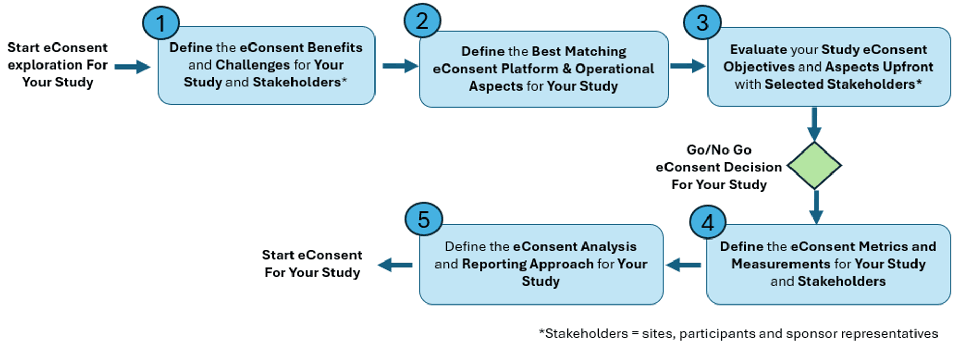 Figure 3. eConsent Fit-for-Purpose Study Framework overview

Source: EFGCP