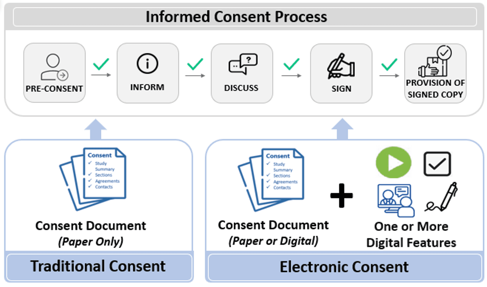 Figure 1. eConsent definition and examples of eConsent digital features

Source: EFGCP