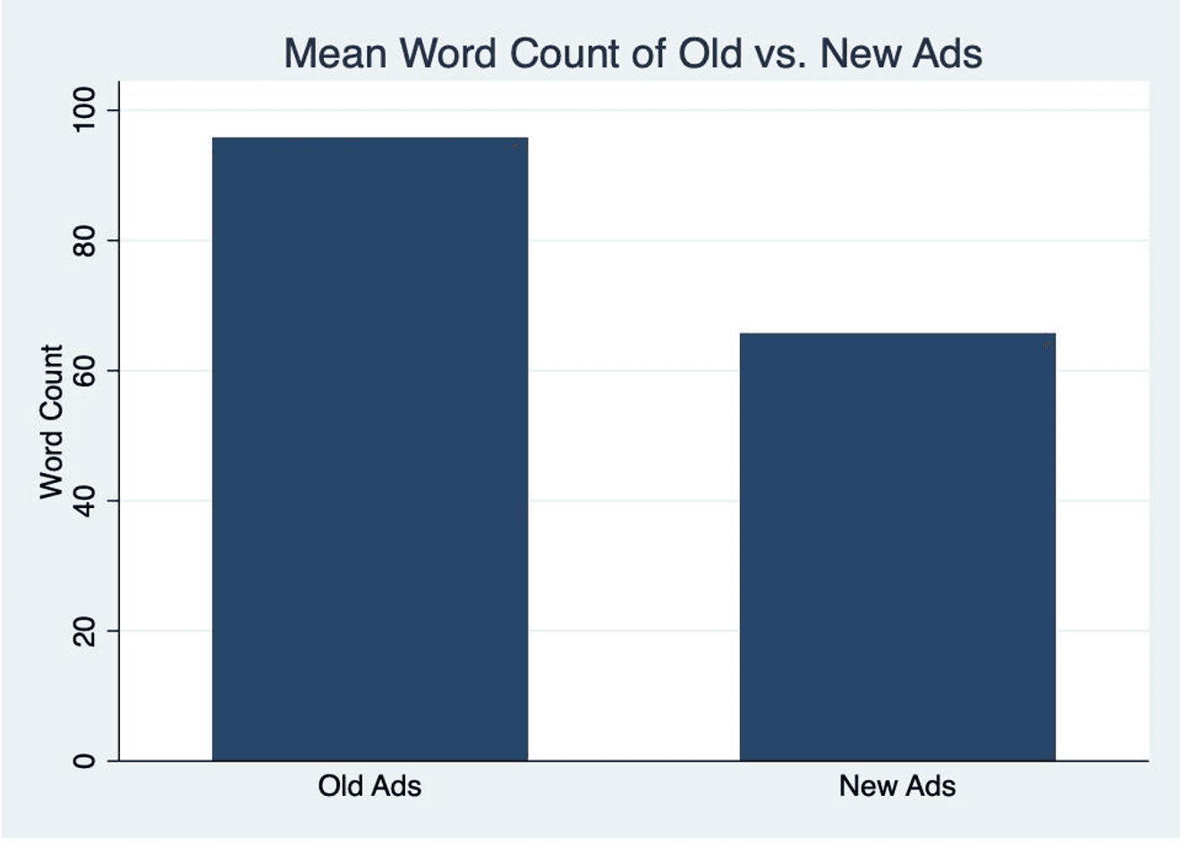 Graph 1: Word Count of Old vs. New Ads