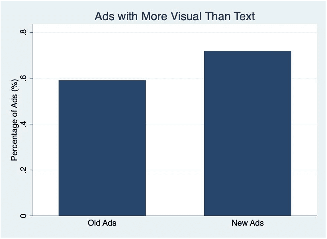 Table 8: Ads that Are More Graphics-Heavy than Text-Heavy