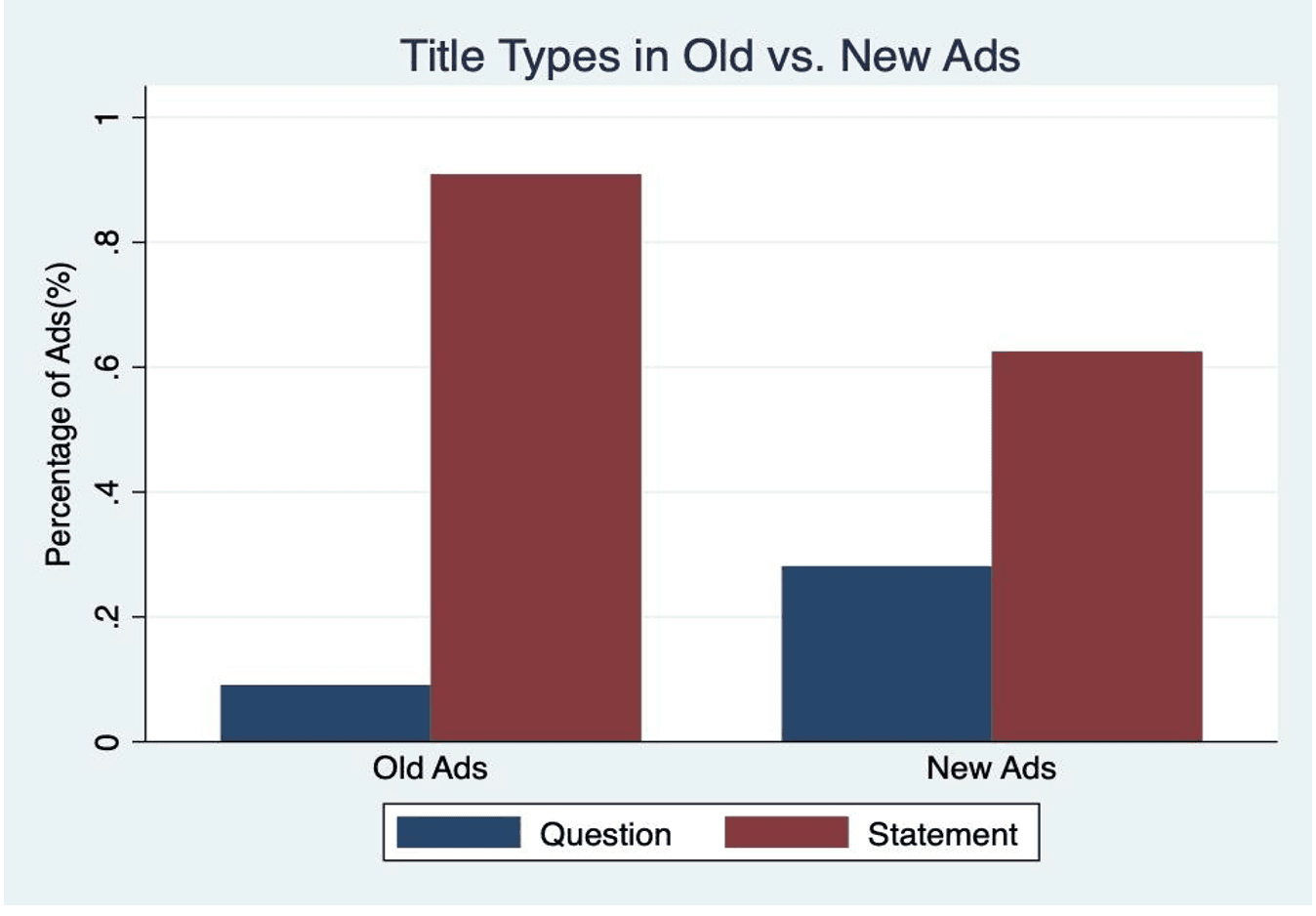 Graph 5: Title Types