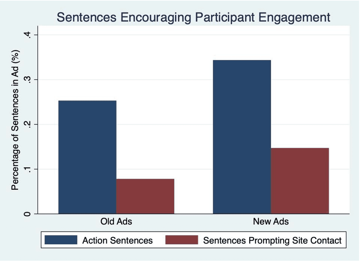 Graph 2: Old vs. New Proportions of Sentences that are Action/Prompting Type