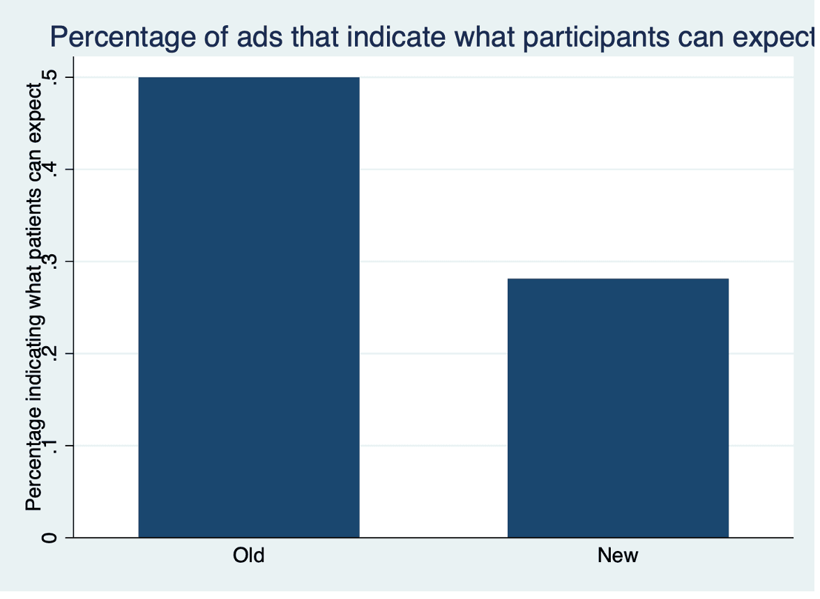 Graph 6: Whether Participants Know What to Expect from the Ad