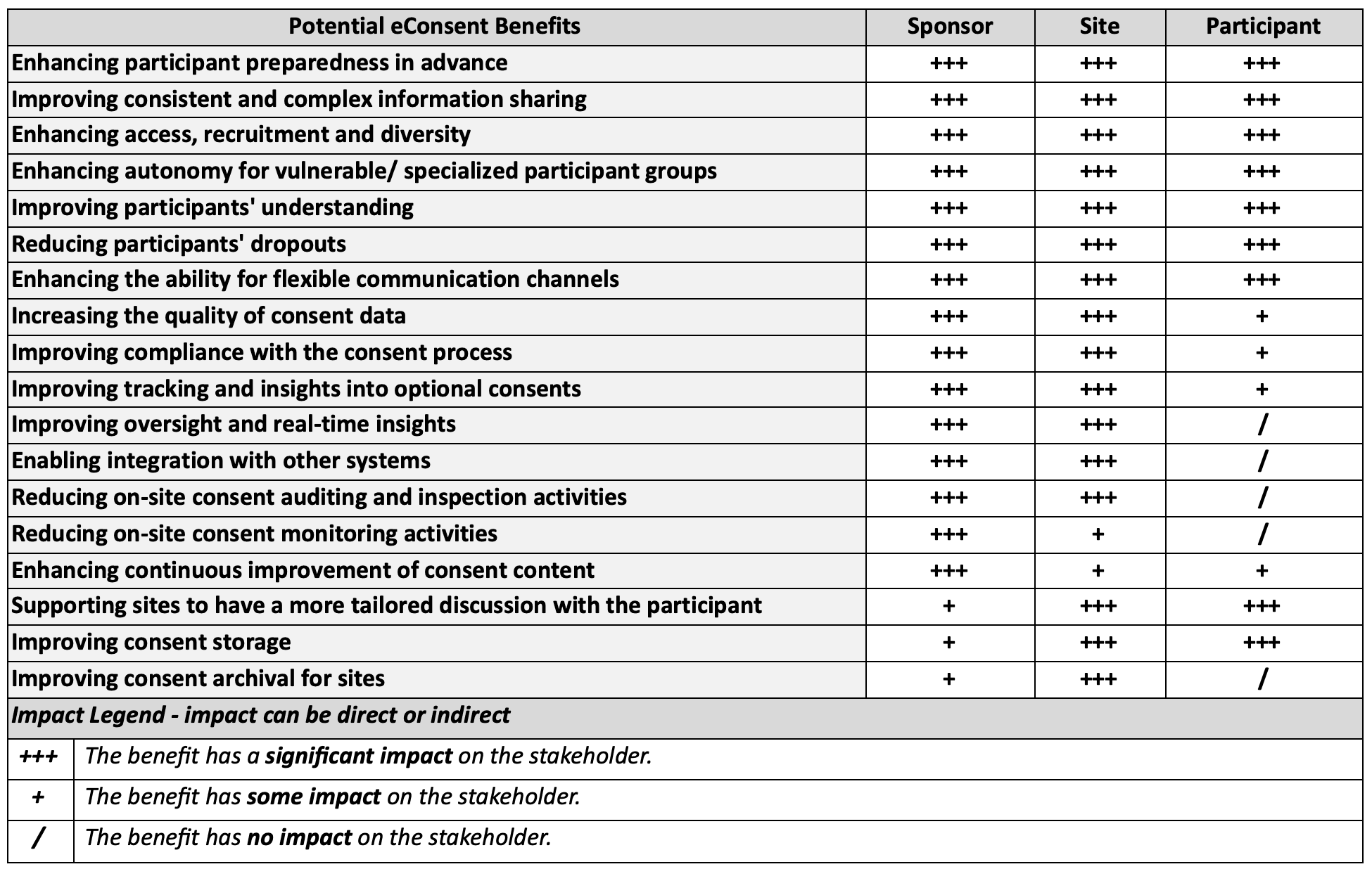 Figure 4. Potential cross-stakeholder eConsent benefits impact overview

Source: EFGCP