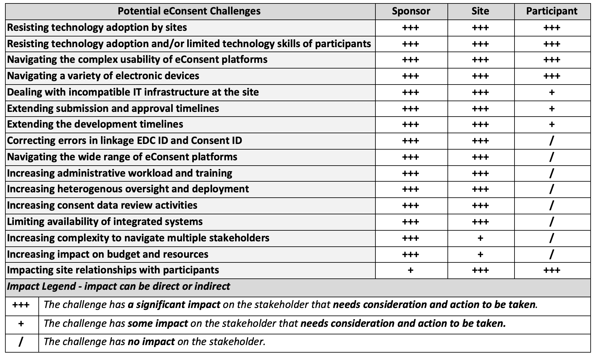 Figure 5. Potential cross-stakeholder eConsent challenges impact overview

Source: EFGCP