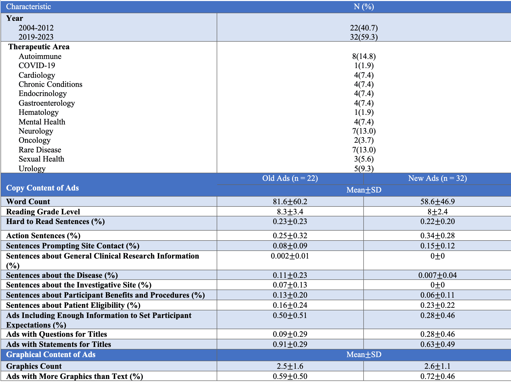 Table 1: Descriptive Table of Old (2004-2012) and New (2018-2023) Ads