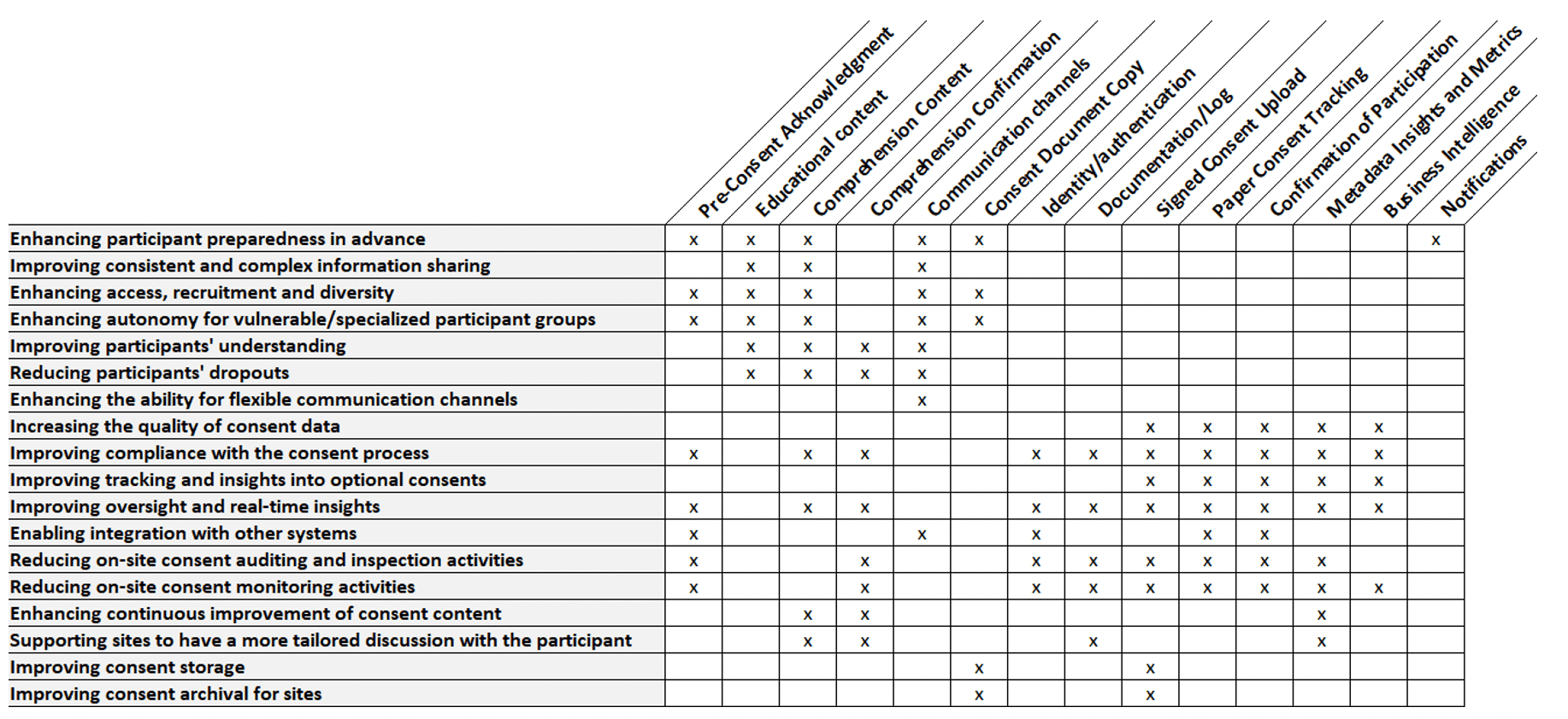 Figure 6. eConsent digital features and benefits owvervie

Source: EFGCP