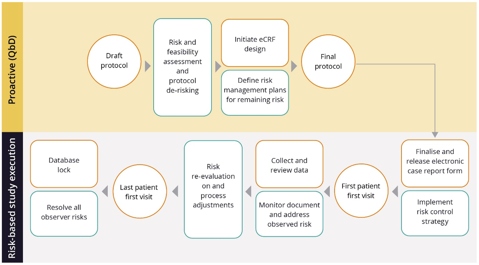FIGURE 3: Study-level risk-based data management flow (risk-based elements are in green)